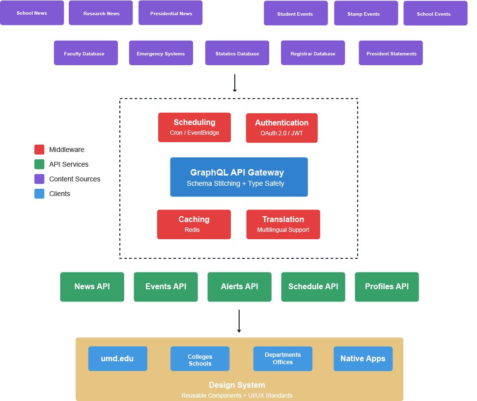Architecture diagram: campus content sources feed a GraphQL gateway and five content APIs that serve umd.edu, colleges, departments and apps through the design system.